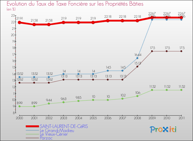 Evolution du taux de la taxe foncière sur le bati pour SAINT-LAURENT-DE-CéRIS et les communes proches Comparaison des taux de taxe foncière sur le bati pour SAINT-LAURENT-DE-CéRIS et les communes voisines