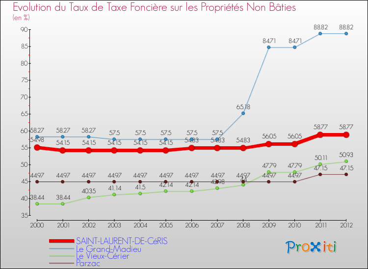 Evolution du taux de la taxe foncière sur les immeubles et terrains non batis pour SAINT-LAURENT-DE-CéRIS et les communes proches de 2000 à 2012 Comparaison des taux de la taxe foncière sur les immeubles et terrains non batis pour SAINT-LAURENT-DE-CéRIS et les communes voisines de 2000 à 2012