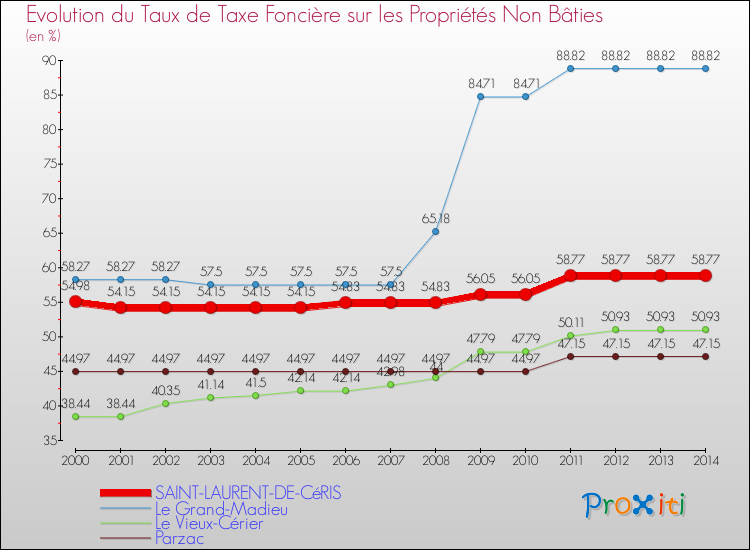 Evolution du taux de la taxe foncière sur les immeubles et terrains non batis pour SAINT-LAURENT-DE-CéRIS et les communes proches de 2000 à 2014 Comparaison des taux de la taxe foncière sur les immeubles et terrains non batis pour SAINT-LAURENT-DE-CéRIS et les communes voisines de 2000 à 2014