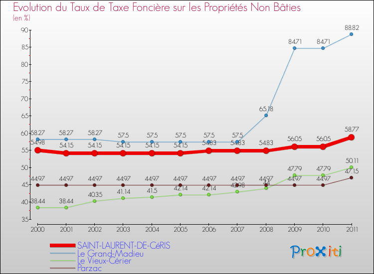 Evolution du taux de la taxe foncière sur les immeubles et terrains non batis pour SAINT-LAURENT-DE-CéRIS et les communes proches Comparaison des taux de la taxe foncière sur les immeubles et terrains non batis pour SAINT-LAURENT-DE-CéRIS et les communes voisines
