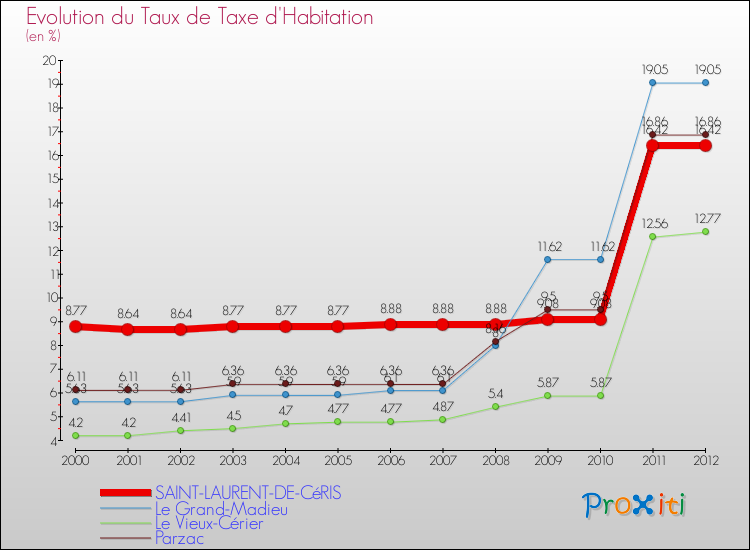 Evolution du taux de la taxe d'habitation pour SAINT-LAURENT-DE-CéRIS et les communes proches Comparaison des taux de la taxe d'habitation pour SAINT-LAURENT-DE-CéRIS et les communes voisines