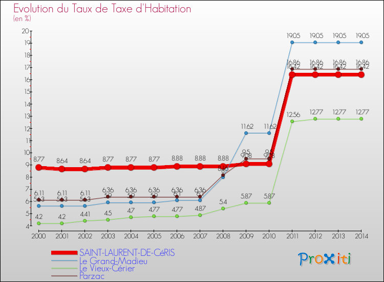 Evolution du taux de la taxe d'habitation pour SAINT-LAURENT-DE-CéRIS et les communes proches de 2000 à 2014 Comparaison des taux de la taxe d'habitation pour SAINT-LAURENT-DE-CéRIS et les communes voisines de 2000 à 2014