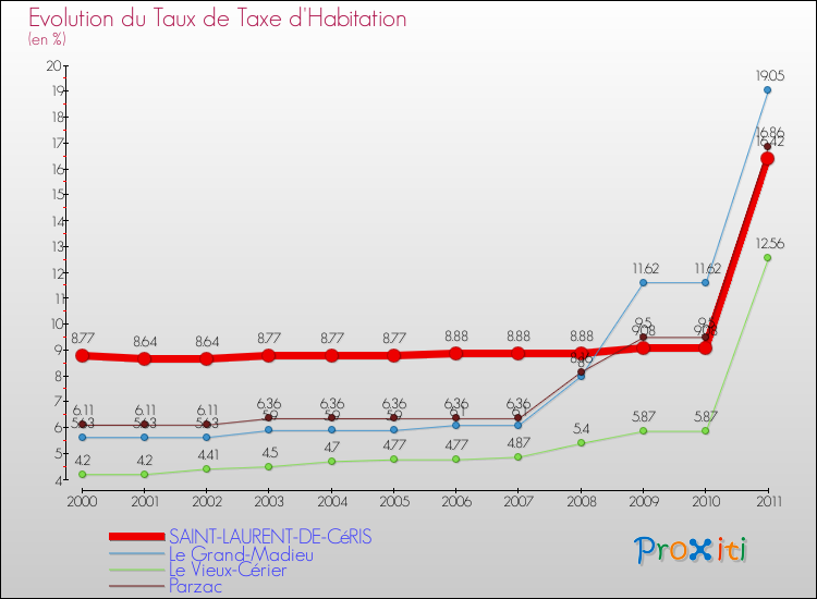 Evolution du taux de la taxe d'habitation pour SAINT-LAURENT-DE-CéRIS et les communes proches Comparaison des taux de la taxe d'habitation pour SAINT-LAURENT-DE-CéRIS et les communes voisines