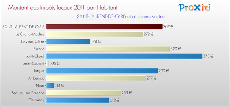 Montant des impôts locaux par Habitant pour SAINT-LAURENT-DE-CéRIS et les communes proches Comparaison des impôts locaux par habitant pour SAINT-LAURENT-DE-CéRIS et les communes voisines