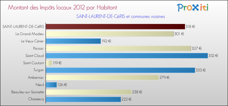 Montant des impôts locaux par Habitant pour SAINT-LAURENT-DE-CéRIS et les communes proches Comparaison des impôts locaux par habitant pour SAINT-LAURENT-DE-CéRIS et les communes voisines