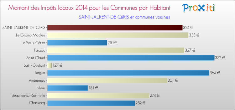 Montant des impôts locaux par Habitant pour SAINT-LAURENT-DE-CéRIS et les communes proches en 2014 Comparaison des impôts locaux par habitant pour SAINT-LAURENT-DE-CéRIS et les communes voisines en 2014