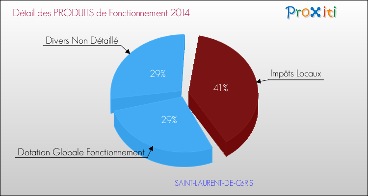 Décomposition du Budget de Fonctionnement 2014 de la commune de SAINT-LAURENT-DE-CéRIS Budget de Fonctionnement 2014 pour la commune de SAINT-LAURENT-DE-CéRIS