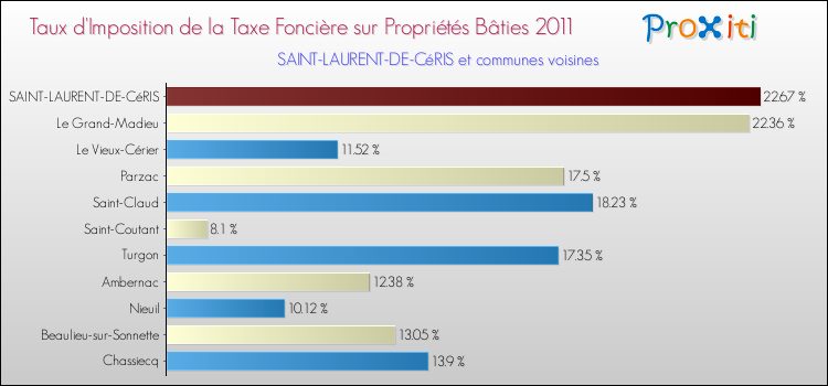 Taux d'imposition de la taxe foncière sur le bati 2011 pour SAINT-LAURENT-DE-CéRIS et les communes proches Comparaison des taux d'imposition de la taxe foncière sur le bati 2011 pour SAINT-LAURENT-DE-CéRIS et les communes voisines