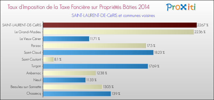 Taux d'imposition de la taxe foncière sur le bati 2014 pour SAINT-LAURENT-DE-CéRIS et les communes proches Comparaison des taux d'imposition de la taxe foncière sur le bati 2014 pour SAINT-LAURENT-DE-CéRIS et les communes voisines