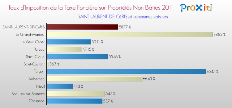 Taux d'imposition de la taxe foncière sur les immeubles et terrains non batis 2011 pour SAINT-LAURENT-DE-CéRIS et les communes proches Comparaison des taux d'imposition de la taxe foncière sur les immeubles et terrains non batis 2011 pour SAINT-LAURENT-DE-CéRIS et les communes voisines