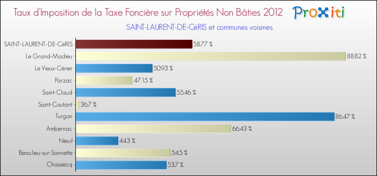 Taux d'imposition de la taxe foncière sur les immeubles et terrains non batis 2012 pour SAINT-LAURENT-DE-CéRIS et les communes proches Comparaison des taux d'imposition de la taxe foncière sur les immeubles et terrains non batis 2012 pour SAINT-LAURENT-DE-CéRIS et les communes voisines