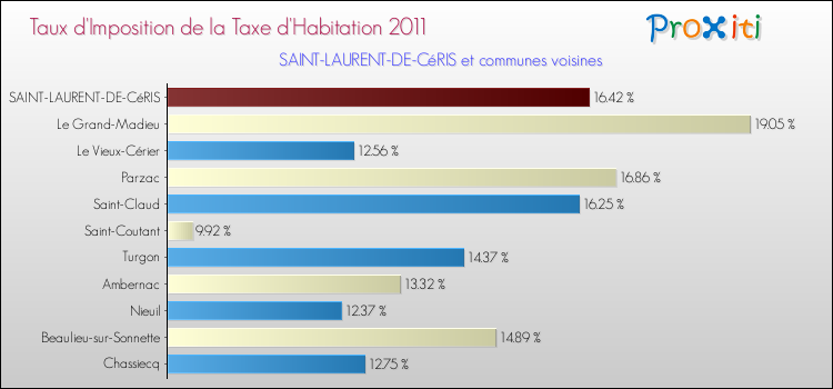 Taux d'imposition de la taxe d'habitation 2011 pour SAINT-LAURENT-DE-CéRIS et les communes proches Comparaison des taux d'imposition de la taxe d'habitation 2011 pour SAINT-LAURENT-DE-CéRIS et les communes voisines