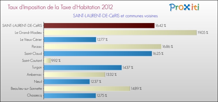 Taux d'imposition de la taxe d'habitation 2012 pour SAINT-LAURENT-DE-CéRIS et les communes proches Comparaison des taux d'imposition de la taxe d'habitation 2012 pour SAINT-LAURENT-DE-CéRIS et les communes voisines
