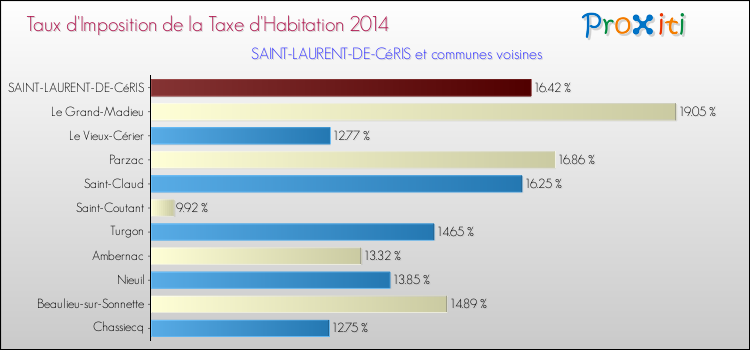 Taux d'imposition de la taxe d'habitation 2014 pour SAINT-LAURENT-DE-CéRIS et les communes proches Comparaison des taux d'imposition de la taxe d'habitation 2014 pour SAINT-LAURENT-DE-CéRIS et les communes voisines