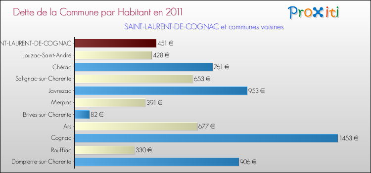Dette par habitant de la commune en 2011 pour SAINT-LAURENT-DE-COGNAC et les communes proches Comparaison de la dette par habitant de la commune en 2011 pour SAINT-LAURENT-DE-COGNAC et les communes voisines