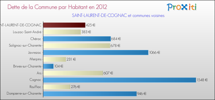 Dette par habitant de la commune en 2012 pour SAINT-LAURENT-DE-COGNAC et les communes proches Comparaison de la dette par habitant de la commune en 2012 pour SAINT-LAURENT-DE-COGNAC et les communes voisines