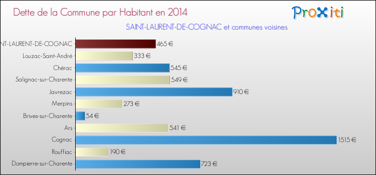 Dette par habitant de la commune en 2014 pour SAINT-LAURENT-DE-COGNAC et les communes proches Comparaison de la dette par habitant de la commune en 2014 pour SAINT-LAURENT-DE-COGNAC et les communes voisines