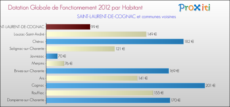 Montant des dotations globales de fonctionnement DGF par Habitant pour SAINT-LAURENT-DE-COGNAC et les communes proches Comparaison des des dotations globales de fonctionnement DGF par habitant pour SAINT-LAURENT-DE-COGNAC et les communes voisines
