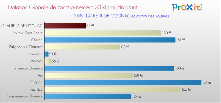 Montant des dotations globales de fonctionnement DGF par Habitant pour SAINT-LAURENT-DE-COGNAC et les communes proches en 2014. Comparaison des des dotations globales de fonctionnement DGF par habitant pour SAINT-LAURENT-DE-COGNAC et les communes voisines en 2014.