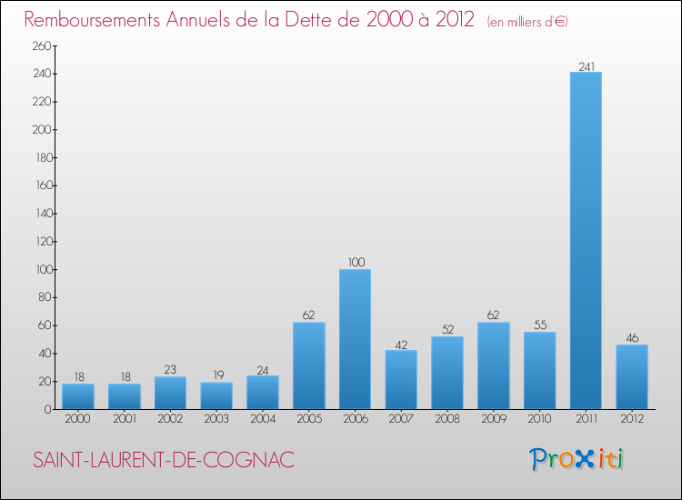 Evolution de l'annuité de la dette pour la commune de SAINT-LAURENT-DE-COGNAC de 2000 à 2012 Annuités de la dette pour SAINT-LAURENT-DE-COGNAC de 2000 à 2012