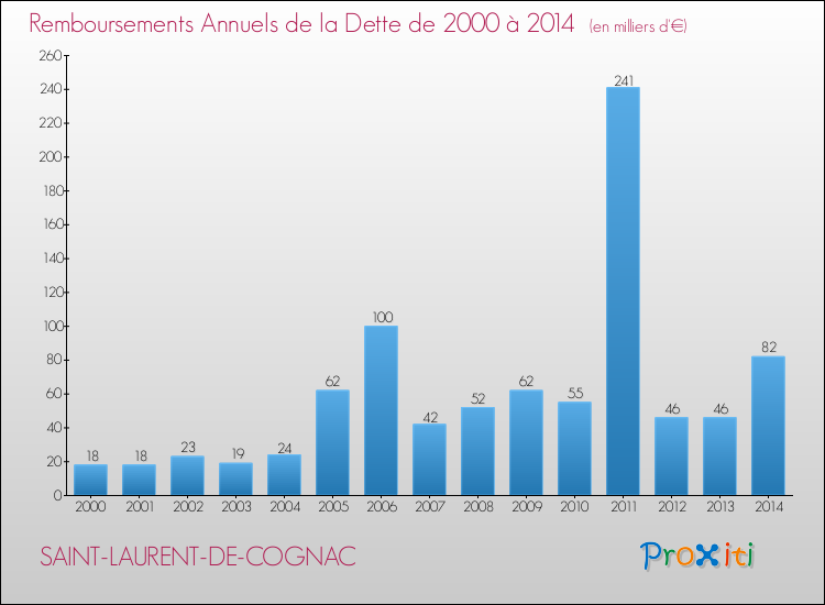 Evolution de l'annuité de la dette pour la commune de SAINT-LAURENT-DE-COGNAC de 2000 à 2014 Annuités de la dette pour SAINT-LAURENT-DE-COGNAC de 2000 à 2014