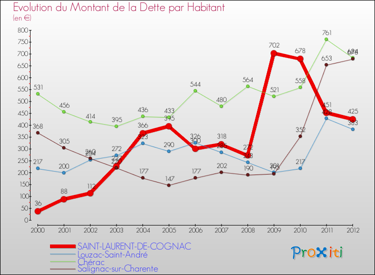 Evolution de la dette par habitant pour la commune de SAINT-LAURENT-DE-COGNAC et les communes proches de 2000 à 2012 Comparaison de la dette par habitant pour SAINT-LAURENT-DE-COGNAC et les communes voisines de 2000 à 2012