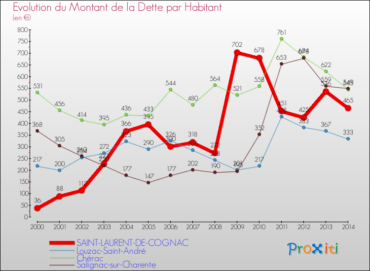 Evolution de la dette par habitant pour la commune de SAINT-LAURENT-DE-COGNAC et les communes proches de 2000 à 2014 Comparaison de la dette par habitant pour SAINT-LAURENT-DE-COGNAC et les communes voisines de 2000 à 2014