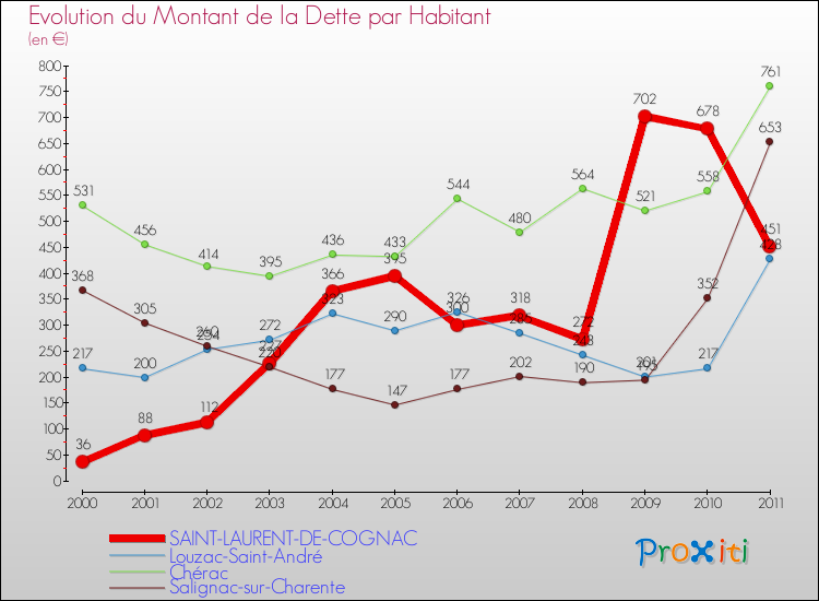 Evolution de la dette par habitant pour la commune de SAINT-LAURENT-DE-COGNAC et les communes proches Comparaison de la dette par habitant pour SAINT-LAURENT-DE-COGNAC et les communes voisines