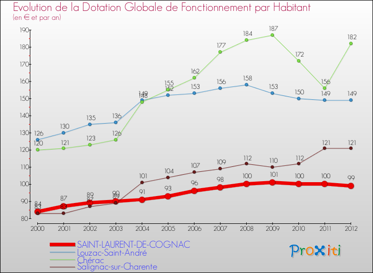 Evolution et montant de la dotation globale de fonctionnement par Habitant pour SAINT-LAURENT-DE-COGNAC et les communes proches Comparaison des dotations globales de fonctionnement par habitant pour SAINT-LAURENT-DE-COGNAC et les communes voisines