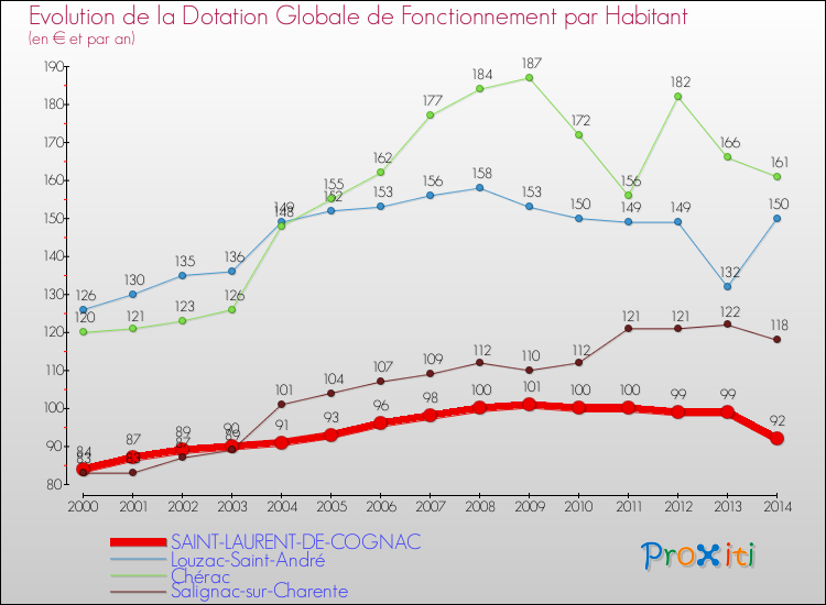 Evolution et montant de la dotation globale de fonctionnement par Habitant pour SAINT-LAURENT-DE-COGNAC et les communes proches de 2000 à 2014. Comparaison des dotations globales de fonctionnement par habitant pour SAINT-LAURENT-DE-COGNAC et les communes voisines de 2000 à 2014.