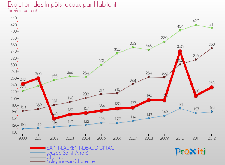 Evolution et montant des impôts locaux par Habitant pour SAINT-LAURENT-DE-COGNAC et les communes proches Comparaison des impôts locaux par habitant pour SAINT-LAURENT-DE-COGNAC et les communes voisines