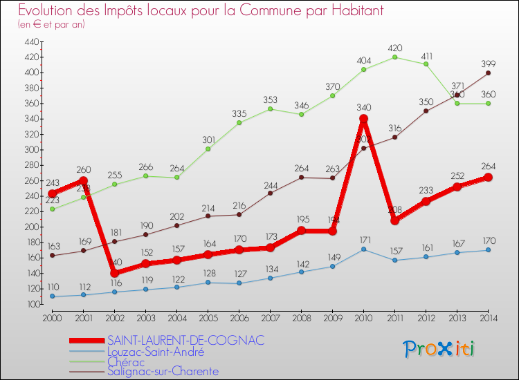 Evolution et montant des impôts locaux par Habitant pour SAINT-LAURENT-DE-COGNAC et les communes proches de 2000 à 2014 Comparaison des impôts locaux par habitant pour SAINT-LAURENT-DE-COGNAC et les communes voisines de 2000 à 2014