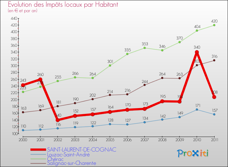 Evolution et montant des impôts locaux par Habitant pour SAINT-LAURENT-DE-COGNAC et les communes proches Comparaison des impôts locaux par habitant pour SAINT-LAURENT-DE-COGNAC et les communes voisines