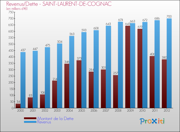 Evolution comparée de la dette et des revenus pour la commune de SAINT-LAURENT-DE-COGNAC de 2000 à 2012 Comparaison de la dette et des revenus pour SAINT-LAURENT-DE-COGNAC de 2000 à 2012