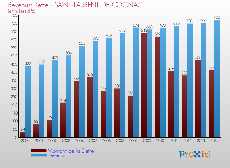 Evolution comparée de la dette et des revenus pour la commune de SAINT-LAURENT-DE-COGNAC de 2000 à 2014 Comparaison de la dette et des revenus pour SAINT-LAURENT-DE-COGNAC de 2000 à 2014