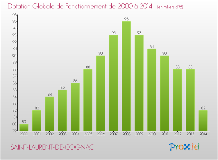 Evolution du montant de la Dotation Globale de Fonctionnement pour la commune de SAINT-LAURENT-DE-COGNAC de 2000 à 2014 Evolution du montant de la Dotation Globale de Fonctionnement pour SAINT-LAURENT-DE-COGNAC de 2000 à 2014