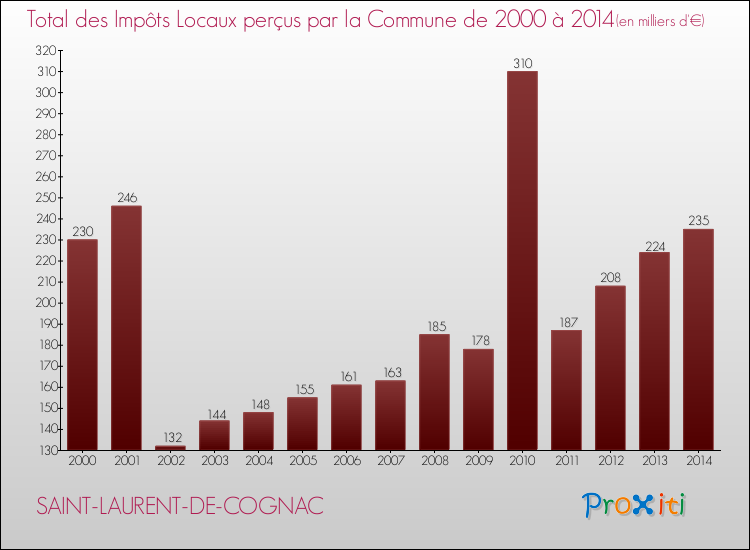 Evolution des Impôts Locaux pour la commune de SAINT-LAURENT-DE-COGNAC de 2000 à 2014 Evolution des Impôts Locaux pour SAINT-LAURENT-DE-COGNAC de 2000 à 2014