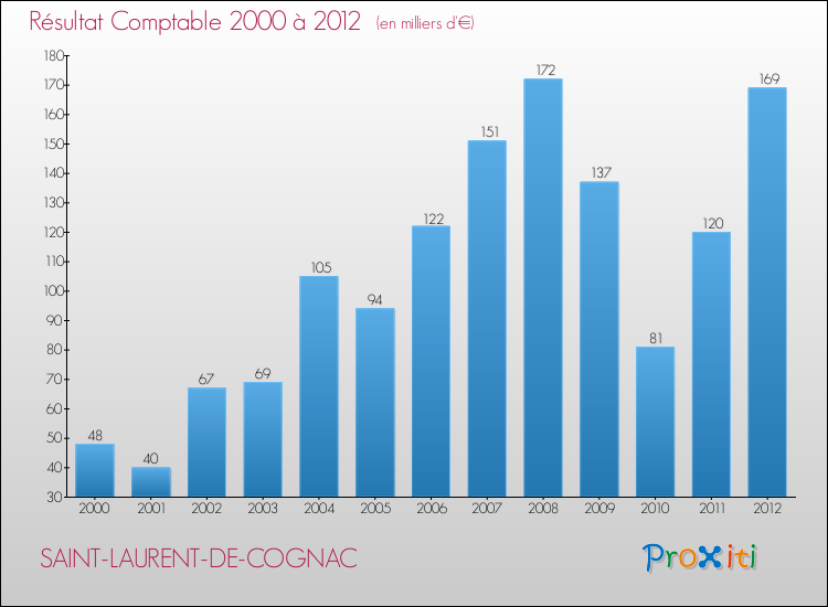Evolution du résultat comptable pour la commune de SAINT-LAURENT-DE-COGNAC de 2000 à 2012 Evolution du résultat comptable pour SAINT-LAURENT-DE-COGNAC de 2000 à 2012