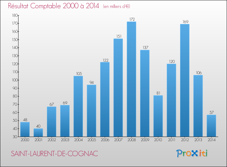 Evolution du résultat comptable pour la commune de SAINT-LAURENT-DE-COGNAC de 2000 à 2014 Evolution du résultat comptable pour SAINT-LAURENT-DE-COGNAC de 2000 à 2014