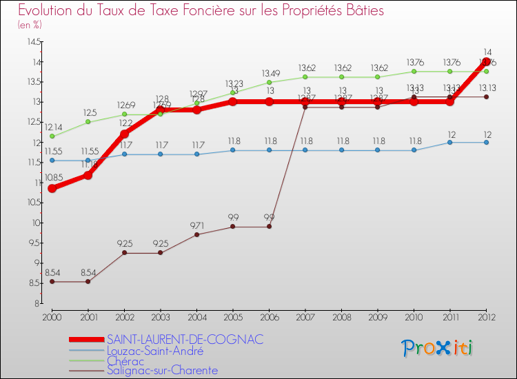 Evolution du taux de la taxe foncière sur le bati pour SAINT-LAURENT-DE-COGNAC et les communes proches de 2000 à 2012 Comparaison des taux de taxe foncière sur le bati pour SAINT-LAURENT-DE-COGNAC et les communes voisines de 2000 à 2012