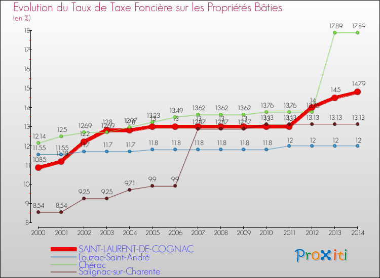 Evolution du taux de la taxe foncière sur le bati pour SAINT-LAURENT-DE-COGNAC et les communes proches de 2000 à 2014 Comparaison des taux de taxe foncière sur le bati pour SAINT-LAURENT-DE-COGNAC et les communes voisines de 2000 à 2014
