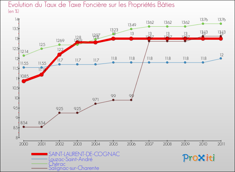 Evolution du taux de la taxe foncière sur le bati pour SAINT-LAURENT-DE-COGNAC et les communes proches Comparaison des taux de taxe foncière sur le bati pour SAINT-LAURENT-DE-COGNAC et les communes voisines