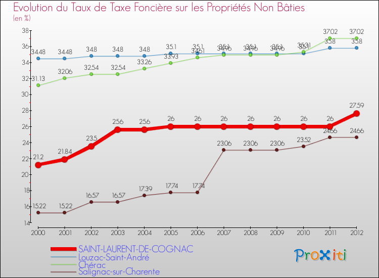 Evolution du taux de la taxe foncière sur les immeubles et terrains non batis pour SAINT-LAURENT-DE-COGNAC et les communes proches de 2000 à 2012 Comparaison des taux de la taxe foncière sur les immeubles et terrains non batis pour SAINT-LAURENT-DE-COGNAC et les communes voisines de 2000 à 2012
