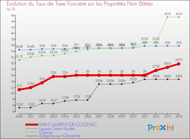 Evolution du taux de la taxe foncière sur les immeubles et terrains non batis pour SAINT-LAURENT-DE-COGNAC et les communes proches de 2000 à 2014 Comparaison des taux de la taxe foncière sur les immeubles et terrains non batis pour SAINT-LAURENT-DE-COGNAC et les communes voisines de 2000 à 2014