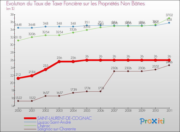 Evolution du taux de la taxe foncière sur les immeubles et terrains non batis pour SAINT-LAURENT-DE-COGNAC et les communes proches Comparaison des taux de la taxe foncière sur les immeubles et terrains non batis pour SAINT-LAURENT-DE-COGNAC et les communes voisines