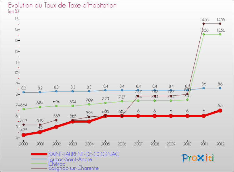 Evolution du taux de la taxe d'habitation pour SAINT-LAURENT-DE-COGNAC et les communes proches Comparaison des taux de la taxe d'habitation pour SAINT-LAURENT-DE-COGNAC et les communes voisines
