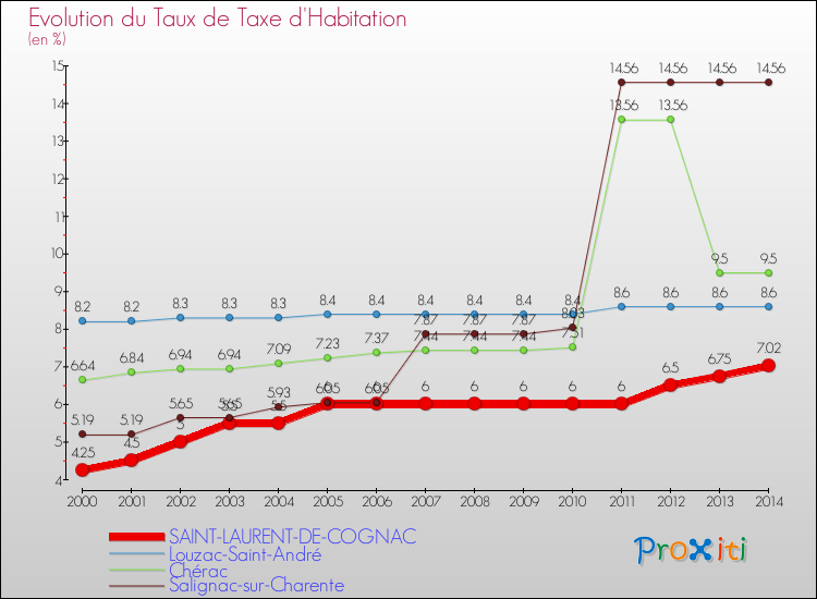 Evolution du taux de la taxe d'habitation pour SAINT-LAURENT-DE-COGNAC et les communes proches de 2000 à 2014 Comparaison des taux de la taxe d'habitation pour SAINT-LAURENT-DE-COGNAC et les communes voisines de 2000 à 2014