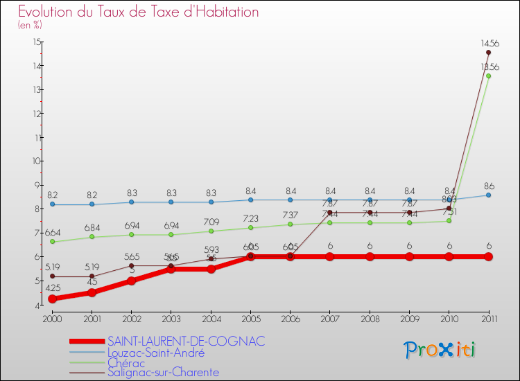 Evolution du taux de la taxe d'habitation pour SAINT-LAURENT-DE-COGNAC et les communes proches Comparaison des taux de la taxe d'habitation pour SAINT-LAURENT-DE-COGNAC et les communes voisines
