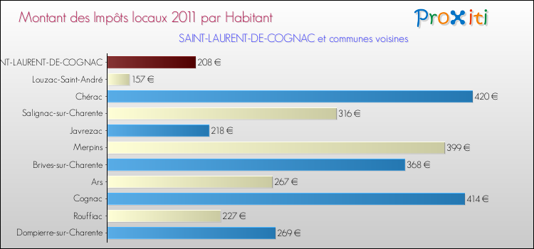 Montant des impôts locaux par Habitant pour SAINT-LAURENT-DE-COGNAC et les communes proches Comparaison des impôts locaux par habitant pour SAINT-LAURENT-DE-COGNAC et les communes voisines