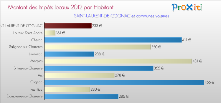 Montant des impôts locaux par Habitant pour SAINT-LAURENT-DE-COGNAC et les communes proches Comparaison des impôts locaux par habitant pour SAINT-LAURENT-DE-COGNAC et les communes voisines